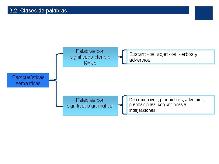 3. 2. Clases de palabras Palabras con significado pleno o léxico Sustantivos, adjetivos, verbos