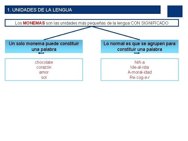 1. UNIDADES DE LA LENGUA Los MONEMAS son las unidades más pequeñas de la