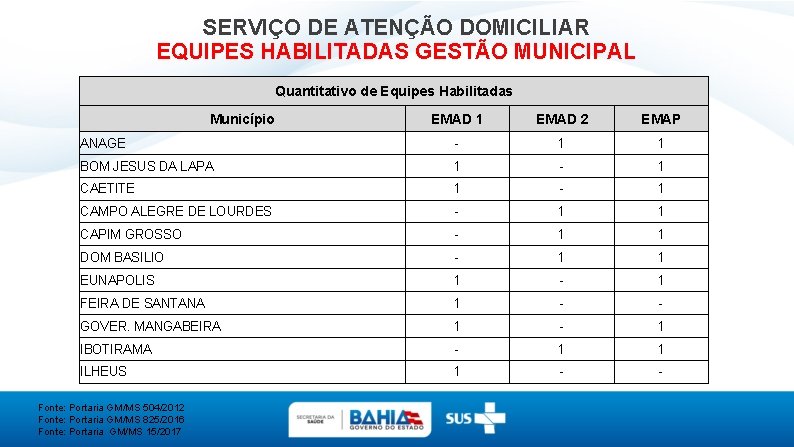 SERVIÇO DE ATENÇÃO DOMICILIAR EQUIPES HABILITADAS GESTÃO MUNICIPAL Quantitativo de Equipes Habilitadas Município EMAD
