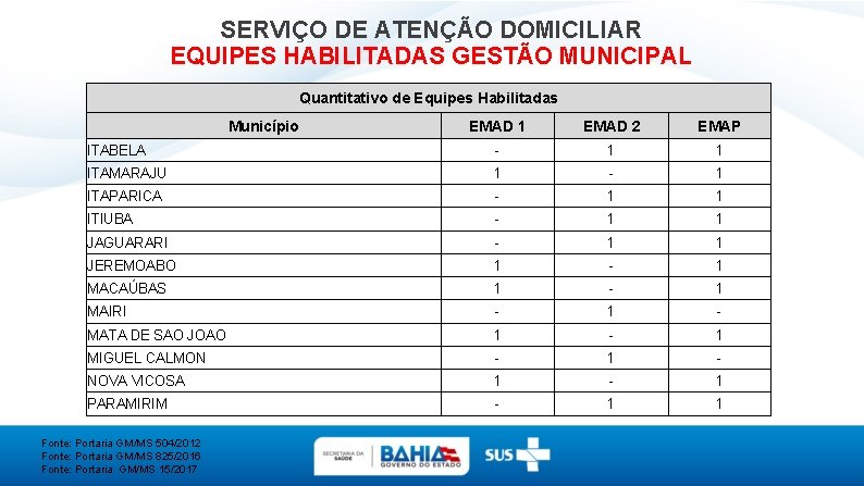 SERVIÇO DE ATENÇÃO DOMICILIAR EQUIPES HABILITADAS GESTÃO MUNICIPAL Quantitativo de Equipes Habilitadas Município EMAD