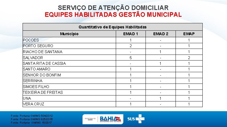 SERVIÇO DE ATENÇÃO DOMICILIAR EQUIPES HABILITADAS GESTÃO MUNICIPAL Quantitativo de Equipes Habilitadas Município EMAD