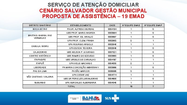 SERVIÇO DE ATENÇÃO DOMICILIAR CENÁRIO SALVADOR GESTÃO MUNICIPAL PROPOSTA DE ASSISTÊNCIA – 19 EMAD