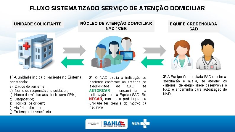 FLUXO SISTEMATIZADO SERVIÇO DE ATENÇÃO DOMICILIAR UNIDADE SOLICITANTE NÚCLEO DE ATENÇÃO DOMICILIAR NAD /