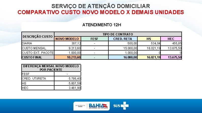 SERVIÇO DE ATENÇÃO DOMICILIAR COMPARATIVO CUSTO NOVO MODELO X DEMAIS UNIDADES ATENDIMENTO 12 H