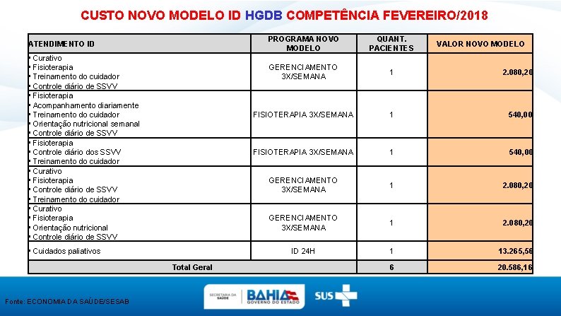 CUSTO NOVO MODELO ID HGDB COMPETÊNCIA FEVEREIRO/2018 ATENDIMENTO ID • Curativo • Fisioterapia •