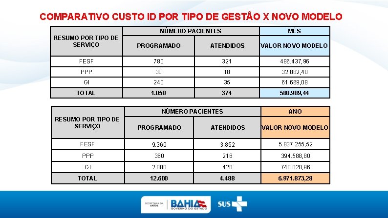 COMPARATIVO CUSTO ID POR TIPO DE GESTÃO X NOVO MODELO NÚMERO PACIENTES MÊS RESUMO