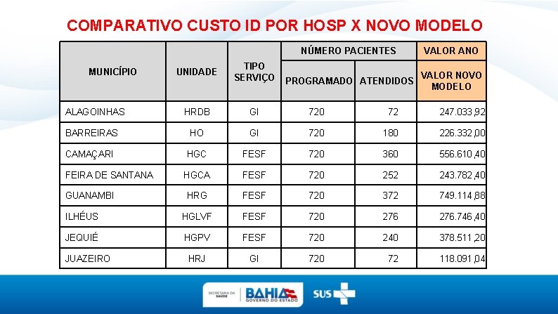 COMPARATIVO CUSTO ID POR HOSP X NOVO MODELO NÚMERO PACIENTES MUNICÍPIO ALAGOINHAS UNIDADE VALOR