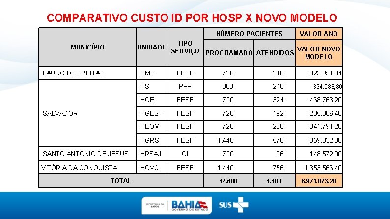 COMPARATIVO CUSTO ID POR HOSP X NOVO MODELO NÚMERO PACIENTES MUNICÍPIO UNIDADE LAURO DE