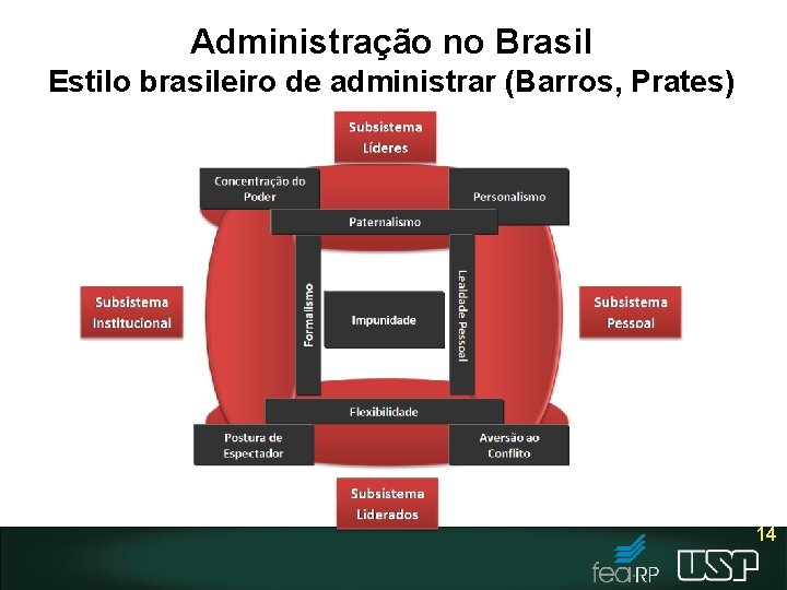 Administração no Brasil Estilo brasileiro de administrar (Barros, Prates) 14 