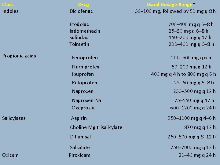 Class Drug Usual Dosage Range* Indoles Diclofenac 50– 100 mg, followed by 50 mg