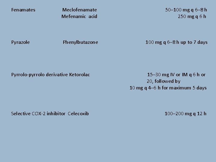 Fenamates Meclofenamate 50– 100 mg q 6– 8 h Mefenamic acid 250 mg q