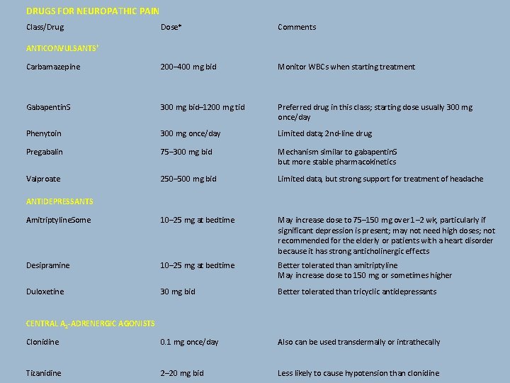 DRUGS FOR NEUROPATHIC PAIN Class/Drug Dose* Comments Carbamazepine 200– 400 mg bid Monitor WBCs