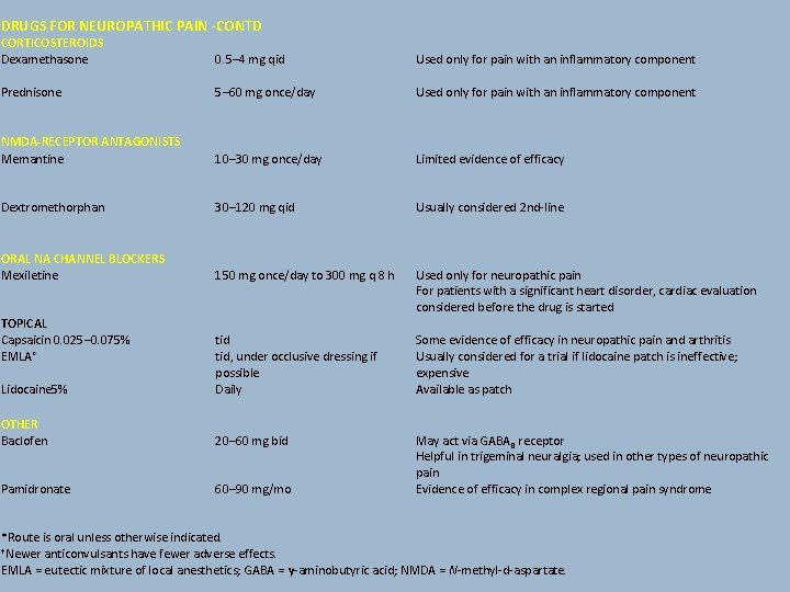 DRUGS FOR NEUROPATHIC PAIN -CONTD CORTICOSTEROIDS Dexamethasone 0. 5– 4 mg qid Used only