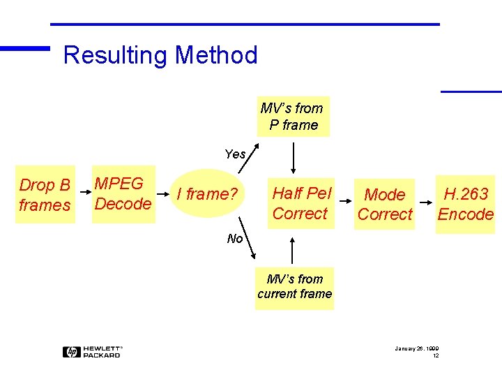 Resulting Method MV’s from P frame Yes Drop B frames MPEG Decode I frame?