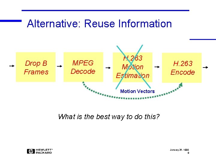 Alternative: Reuse Information Drop B Frames MPEG Decode H. 263 Motion Estimation H. 263