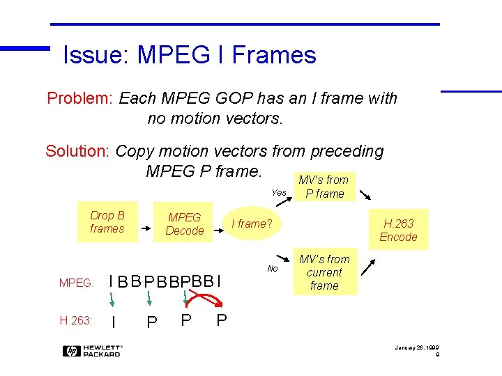 Issue: MPEG I Frames Problem: Each MPEG GOP has an I frame with no
