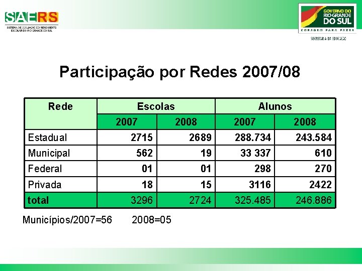 Participação por Redes 2007/08 Rede Escolas 2007 Alunos 2008 2007 2008 Estadual 2715 2689