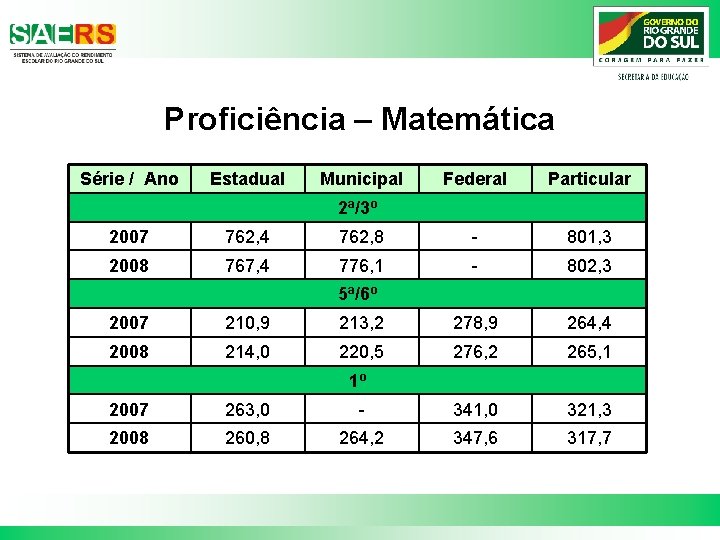 Proficiência – Matemática Série / Ano Estadual Municipal Federal Particular 2ª/3º 2007 762, 4