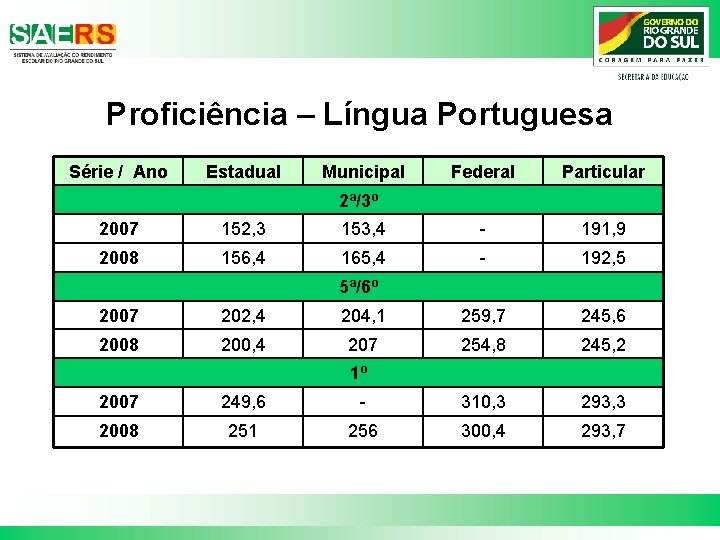 Proficiência – Língua Portuguesa Série / Ano Estadual Municipal Federal Particular 2ª/3º 2007 152,