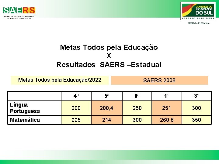 Metas Todos pela Educação X Resultados SAERS –Estadual Metas Todos pela Educação/2022 SAERS 2008