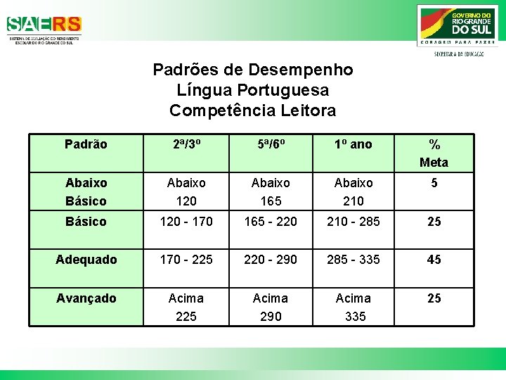 Padrões de Desempenho Língua Portuguesa Competência Leitora Padrão 2ª/3º 5ª/6º 1º ano % Meta