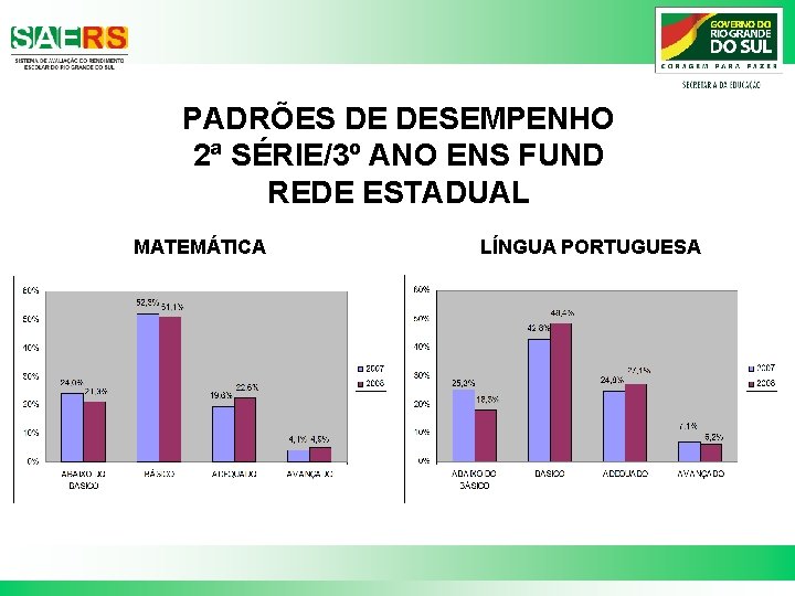 PADRÕES DE DESEMPENHO 2ª SÉRIE/3º ANO ENS FUND REDE ESTADUAL MATEMÁTICA LÍNGUA PORTUGUESA 