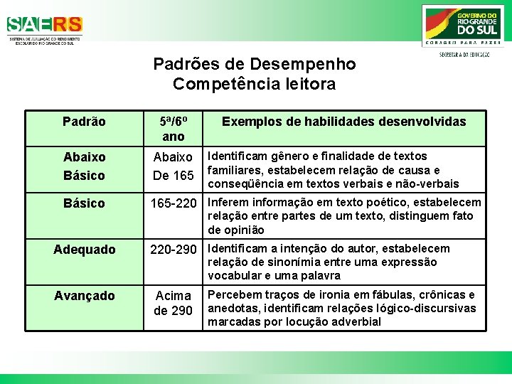 Padrões de Desempenho Competência leitora Padrão 5ª/6º ano Abaixo Básico Abaixo De 165 Básico