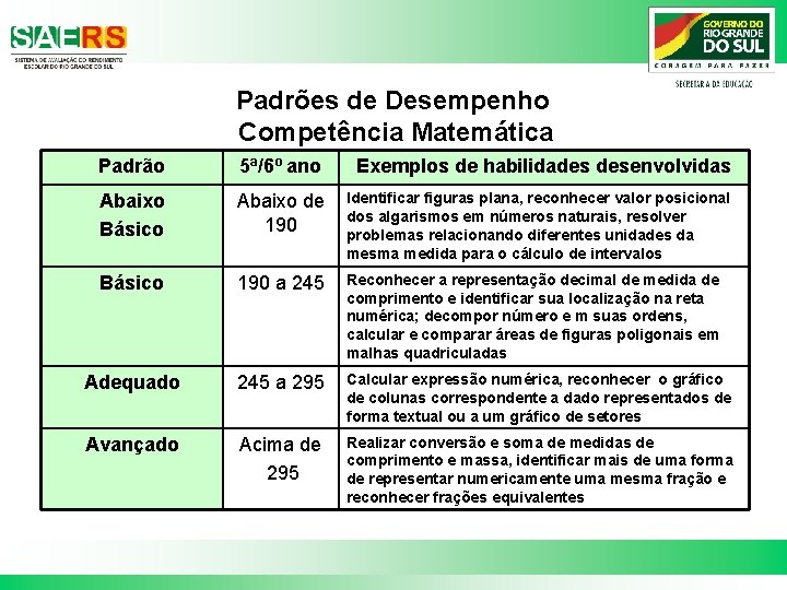 Padrões de Desempenho Competência Matemática Padrão 5ª/6º ano Exemplos de habilidades desenvolvidas Abaixo Básico