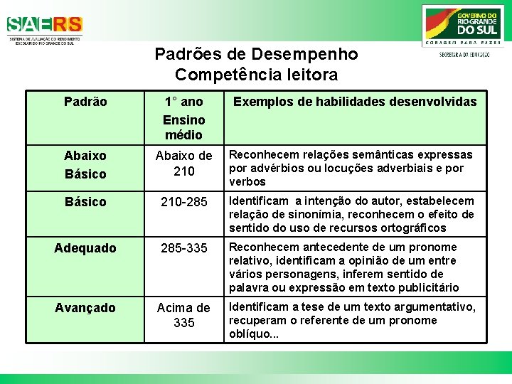 Padrões de Desempenho Competência leitora Padrão 1° ano Ensino médio Exemplos de habilidades desenvolvidas