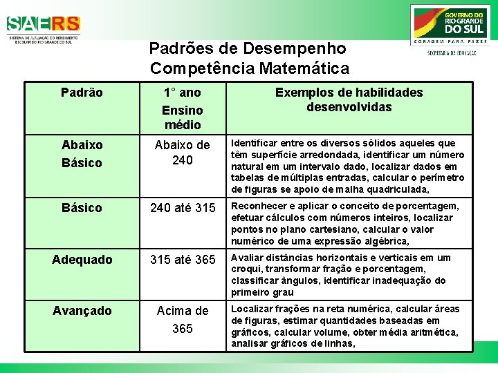 Padrões de Desempenho Competência Matemática Padrão 1° ano Ensino médio Exemplos de habilidades desenvolvidas