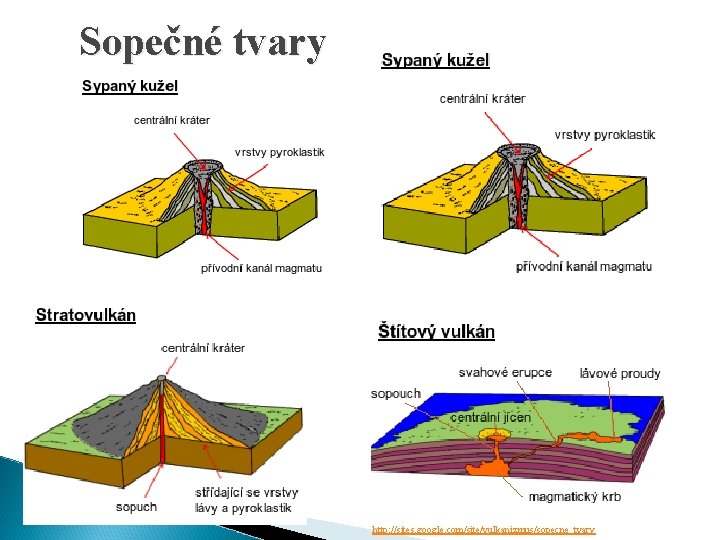 Sopečné tvary http: //sites. google. com/site/vulkanizmus/sopecne_tvary 