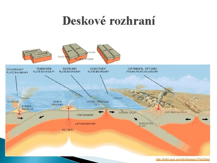 Deskové rozhraní http: //pubs. usgs. gov/gip/dynamic/Vigil. html 