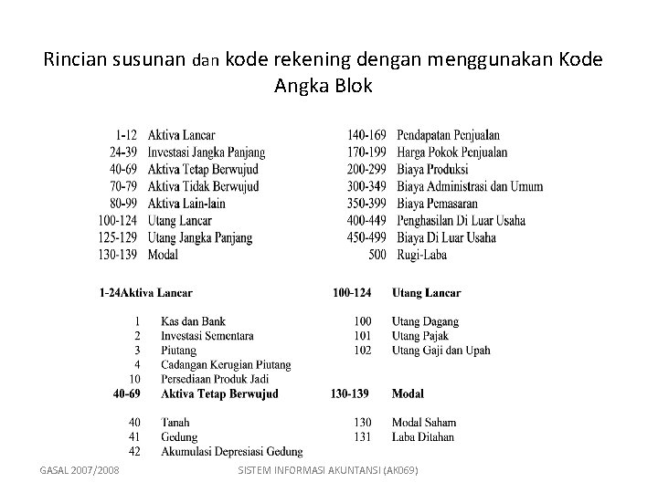 Rincian susunan dan kode rekening dengan menggunakan Kode Angka Blok GASAL 2007/2008 SISTEM INFORMASI