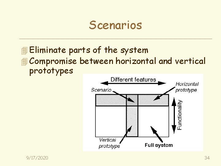 Scenarios 4 Eliminate parts of the system 4 Compromise between horizontal and vertical prototypes