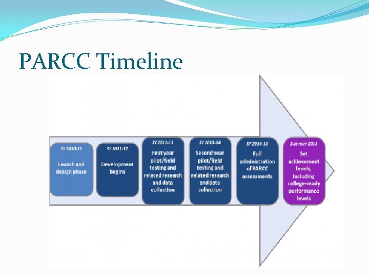 PARCC Timeline 