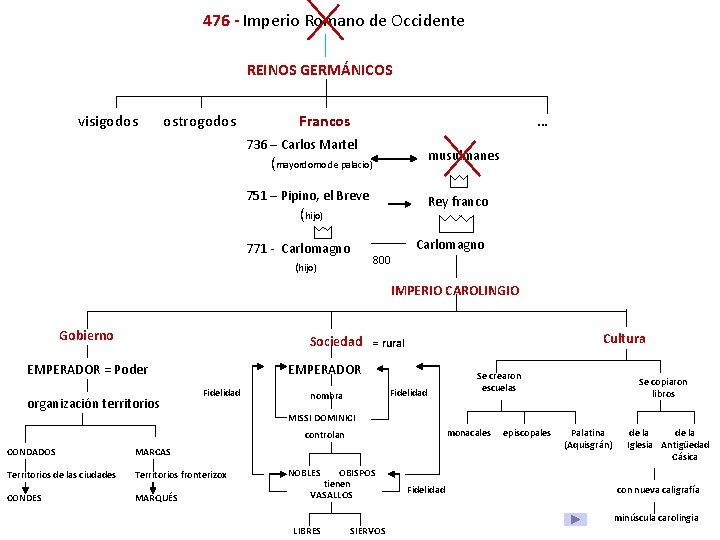 476 - Imperio Romano de Occidente REINOS GERMÁNICOS visigodos ostrogodos Francos … 736 –