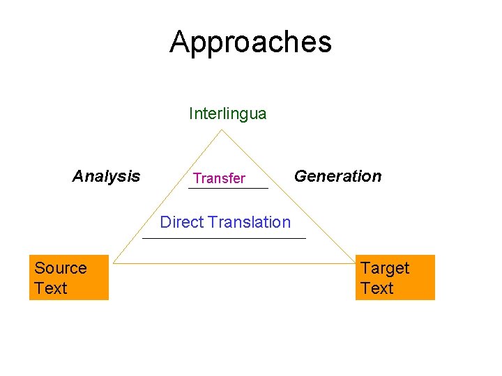 Approaches Interlingua Analysis Transfer Generation Direct Translation Source Text Target Text 