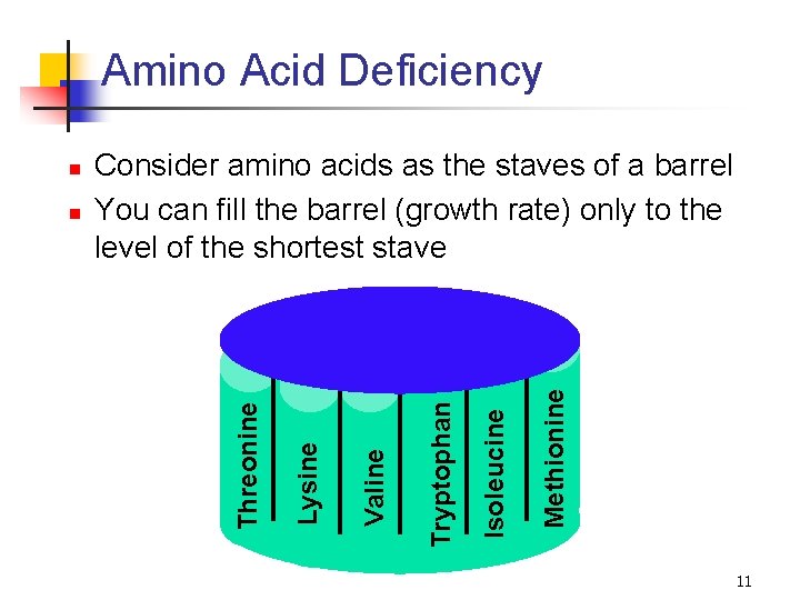 Amino Acid Deficiency Methionine Isoleucine Tryptophan Valine Lysine n Consider amino acids as the