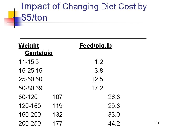 Impact of Changing Diet Cost by $5/ton Weight Cents/pig 11 -15 5 15 -25