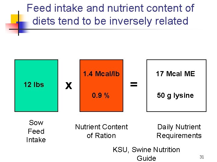 Feed intake and nutrient content of diets tend to be inversely related 1212 lbslbs