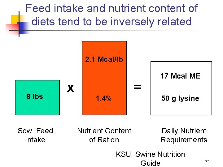 Feed intake and nutrient content of diets tend to be inversely related 2. 1
