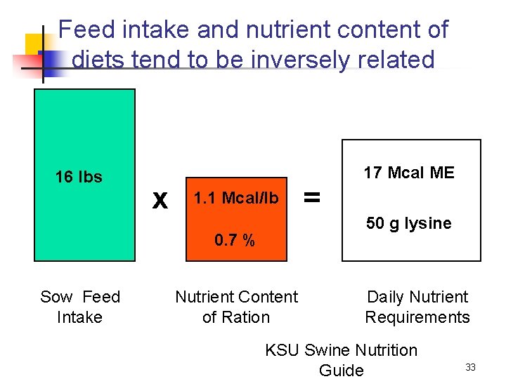 Feed intake and nutrient content of diets tend to be inversely related 16 lbs