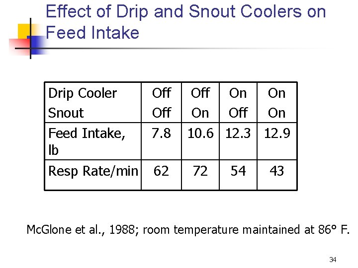 Effect of Drip and Snout Coolers on Feed Intake Drip Cooler Snout Feed Intake,