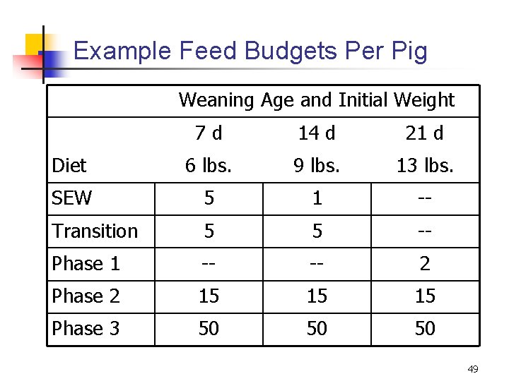 Example Feed Budgets Per Pig Weaning Age and Initial Weight 7 d 14 d