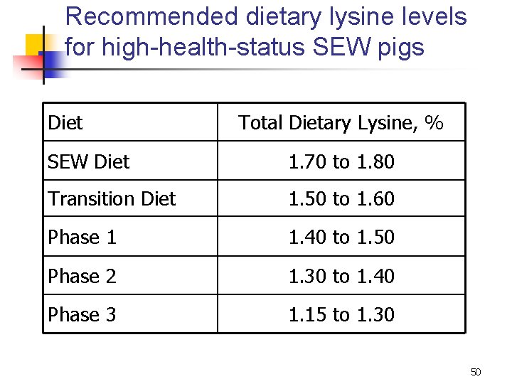 Recommended dietary lysine levels for high-health-status SEW pigs Diet Total Dietary Lysine, % SEW
