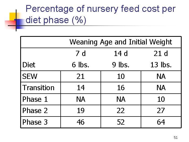 Percentage of nursery feed cost per diet phase (%) Weaning Age and Initial Weight