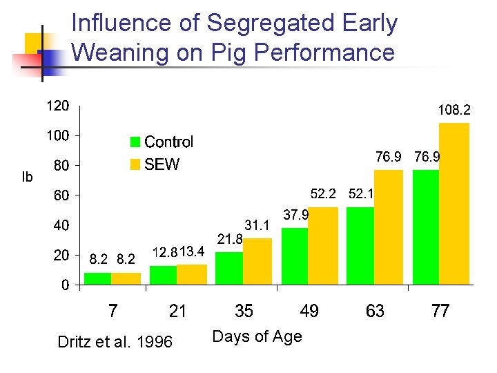 Influence of Segregated Early Weaning on Pig Performance lb Dritz et al. 1996 Days