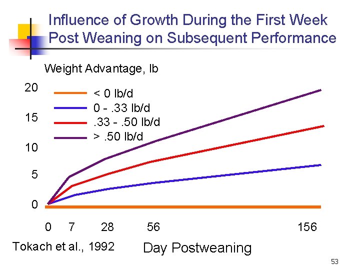 Influence of Growth During the First Week Post Weaning on Subsequent Performance Weight Advantage,