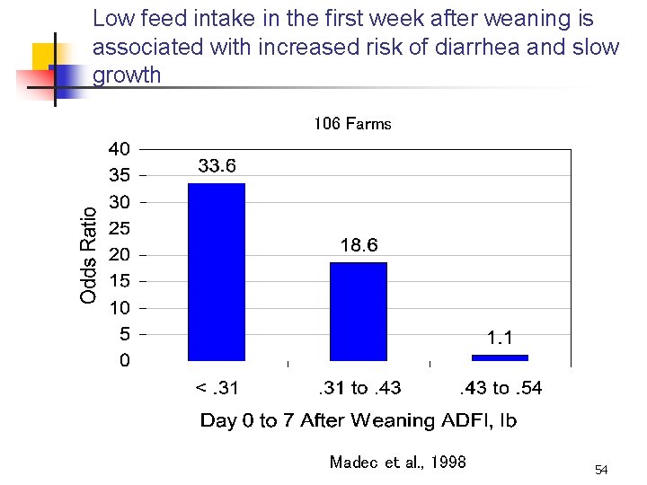 Low feed intake in the first week after weaning is associated with increased risk