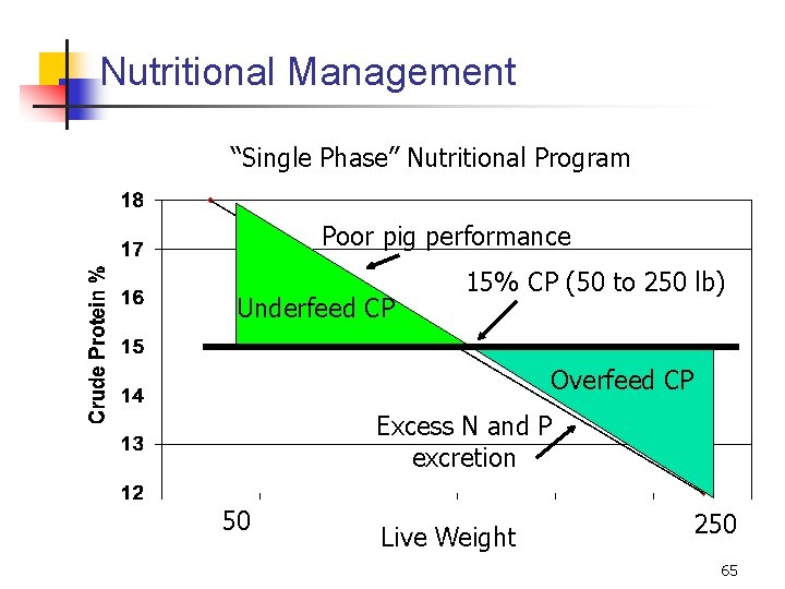 Nutritional Management “Single Phase” Nutritional Program Poor pig performance Underfeed CP 15% CP (50